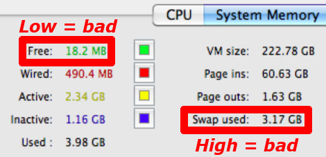 Activity Monitor showing low free memory and high swap used